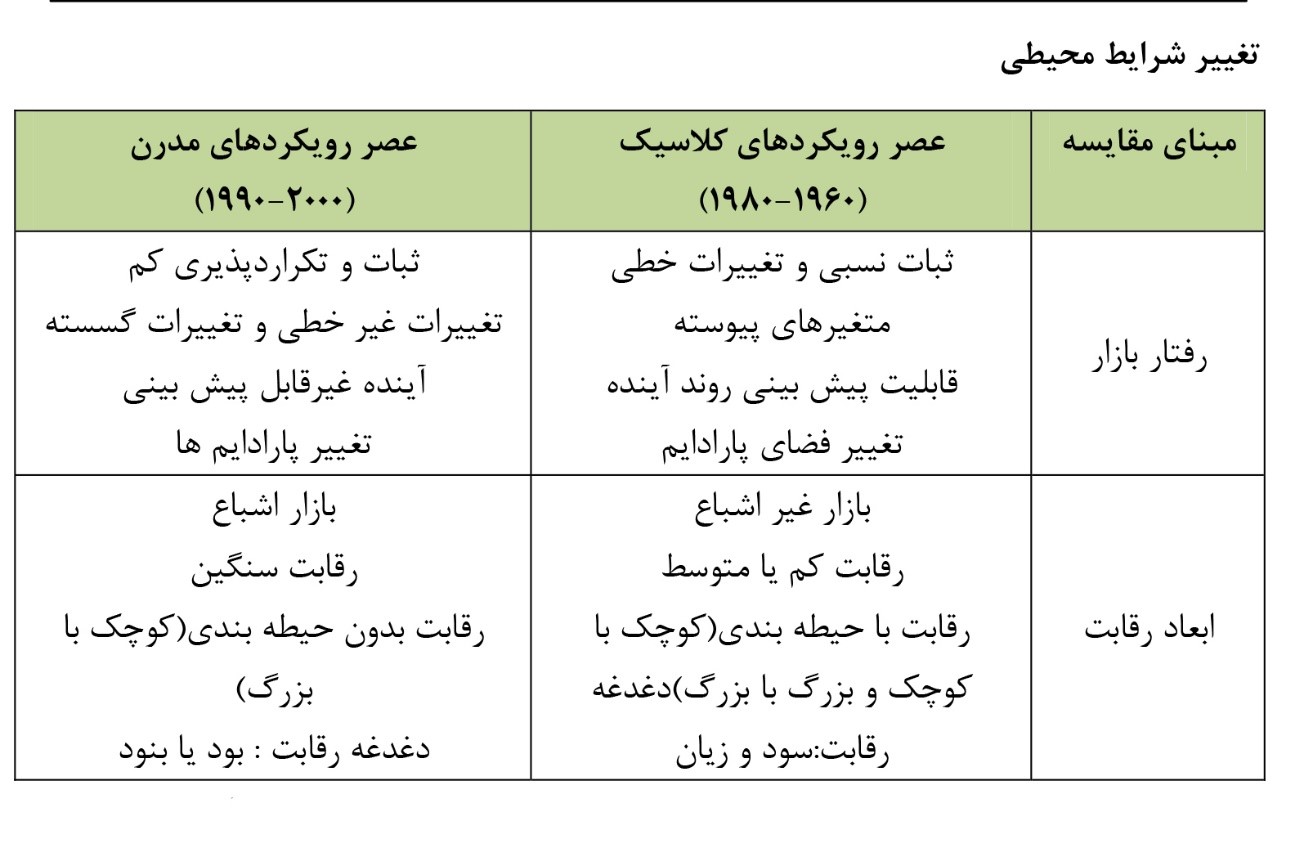 تغییر محیط کسب و کار از گذشته تا کنون