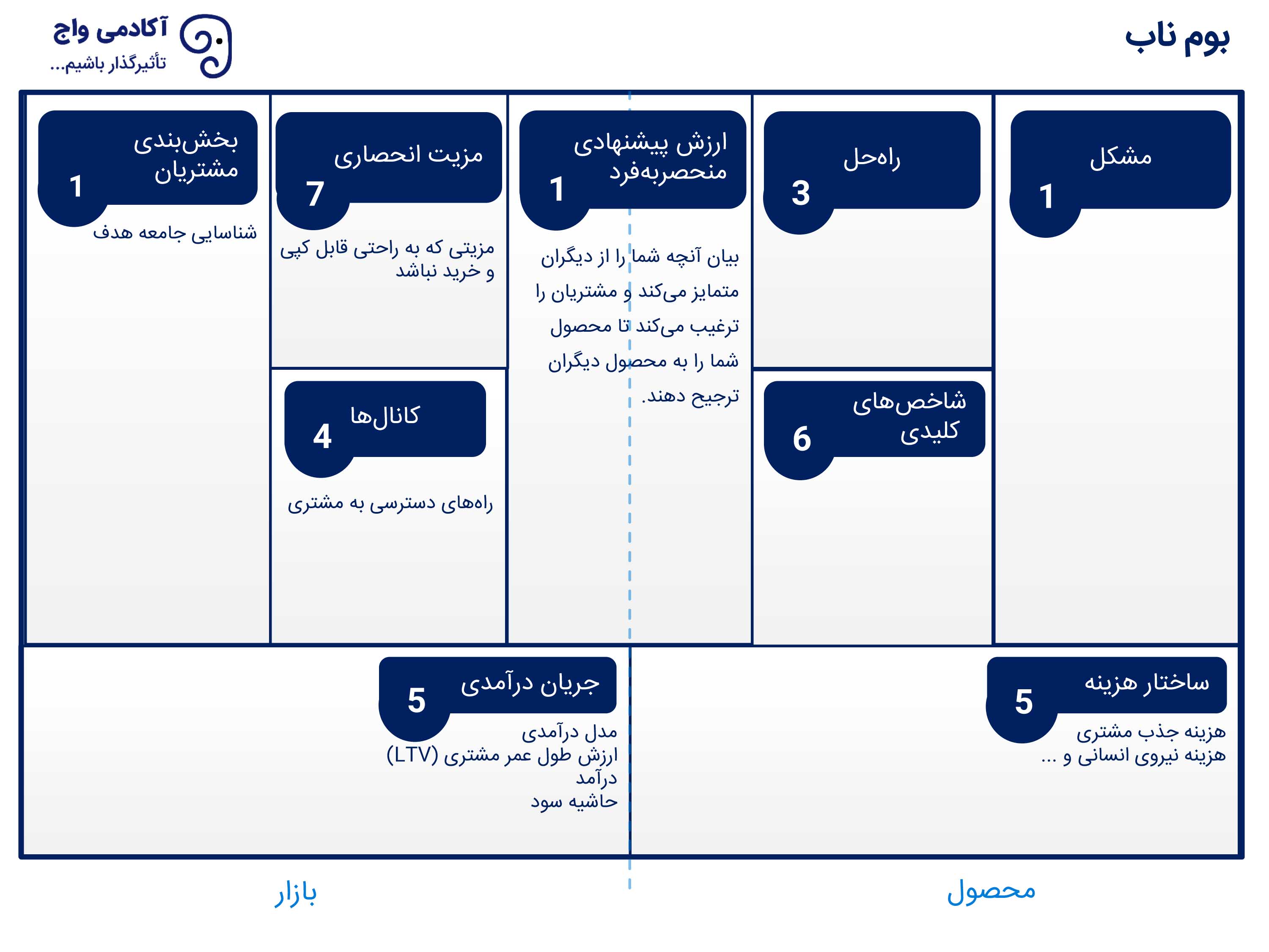 دانلود نمونه بوم ناب lean canvas