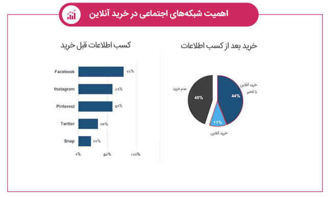 اهمیت شبکه‌های اجتماعی در خرید آنلاین