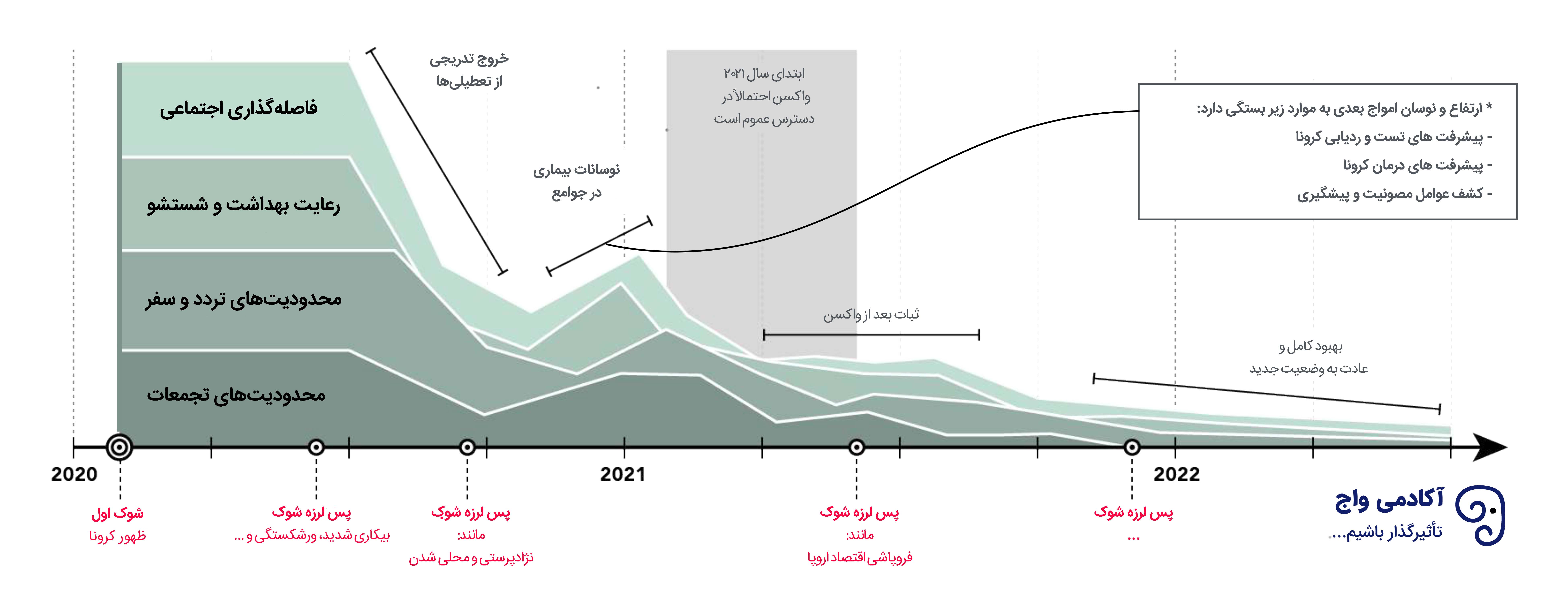 سناریوی احتمالی وضعیت کرونا