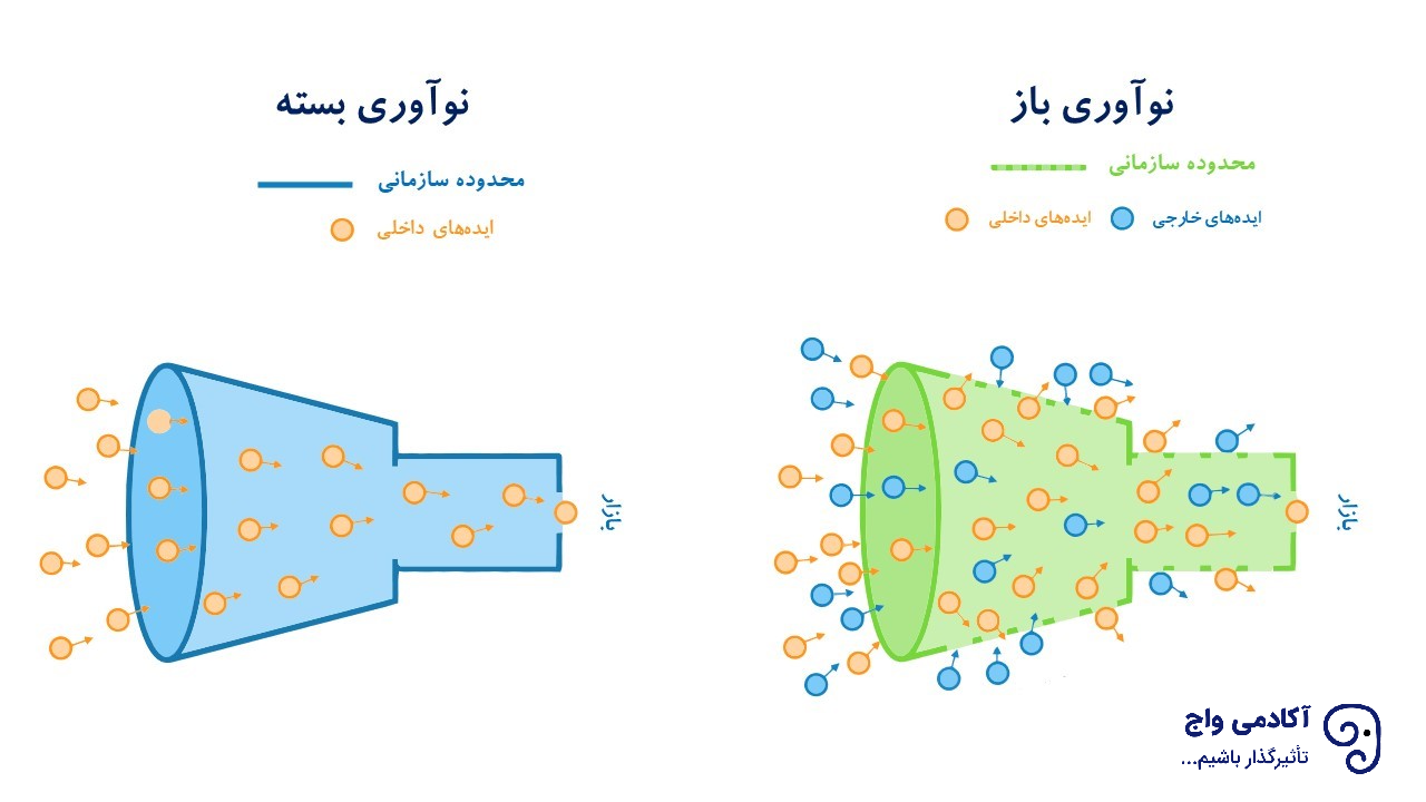 نوآوری باز